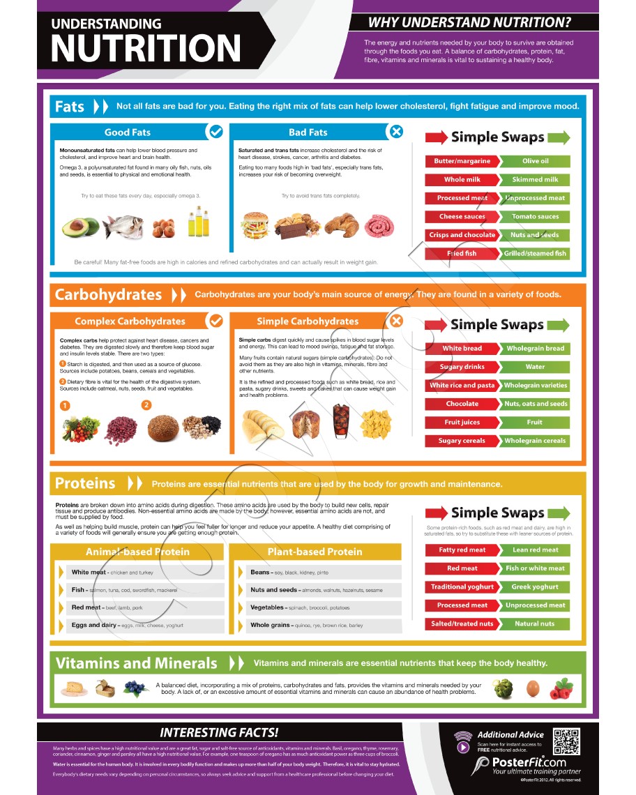 Understanding Nutrition Exercise WALL CHART POSTER
