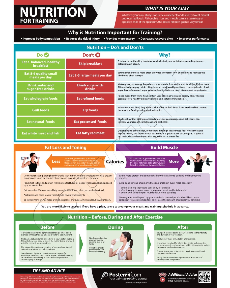 Nutrition for Training Exercise Wall Chart Poster